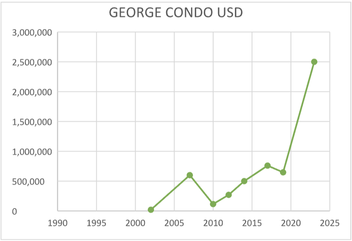 George Condo