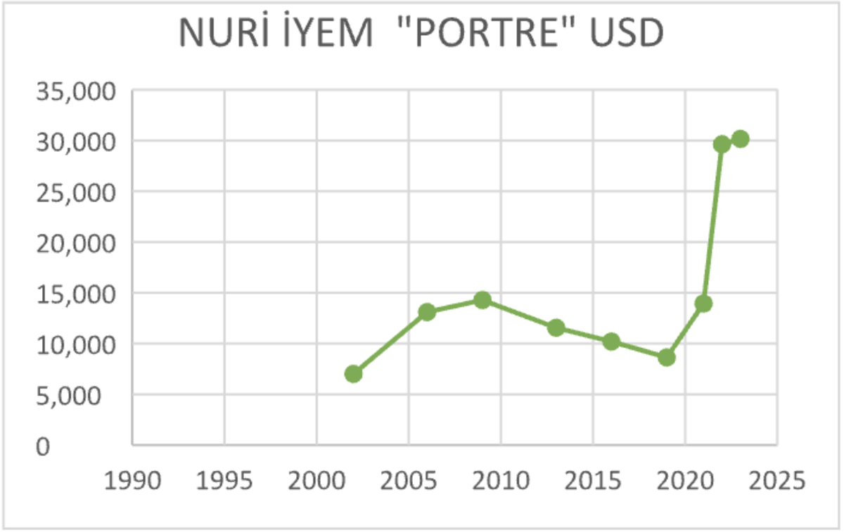 Nuri İyem - Kadın Portresi