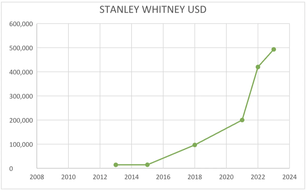 Stanley Whitney