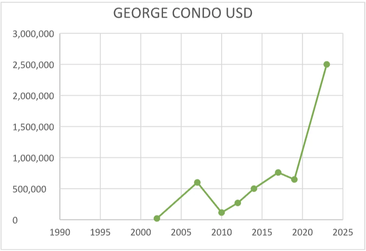 George Condo