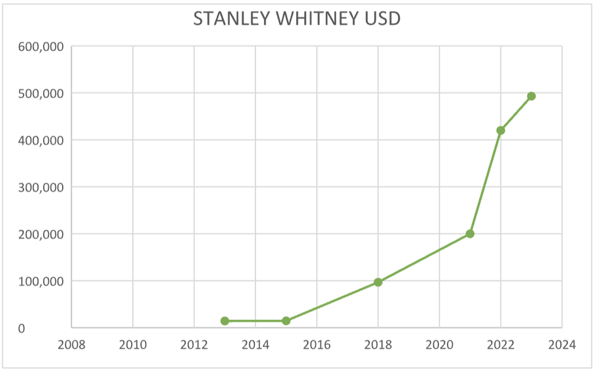 Stanley Whitney