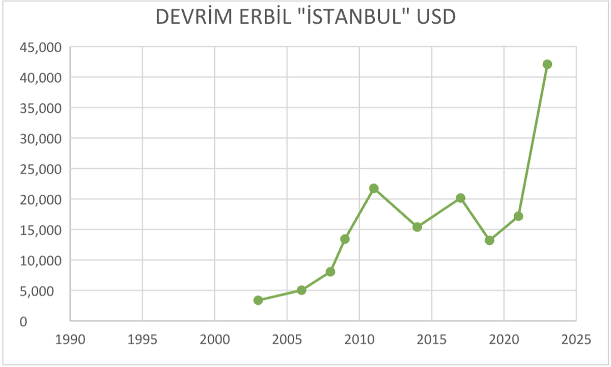 Devrim Erbil - İstanbul