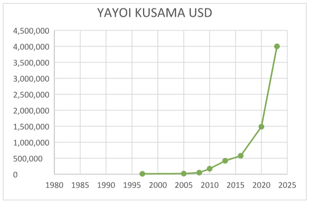 Yayoi Kusama